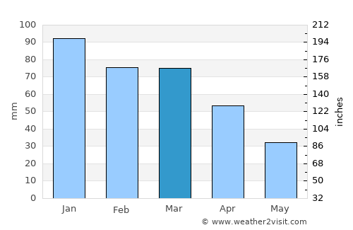 Yavuzeli average rain in March
