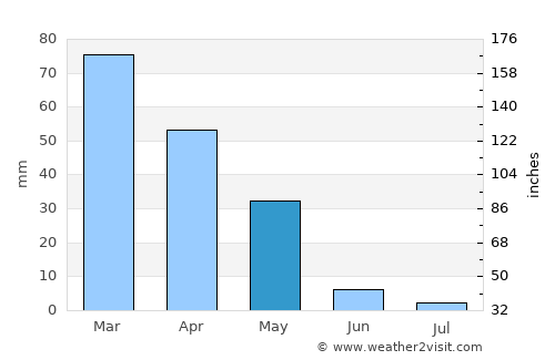 Yavuzeli average rain in May
