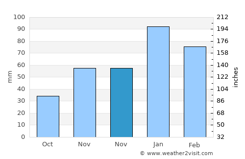 Yavuzeli average rain in November