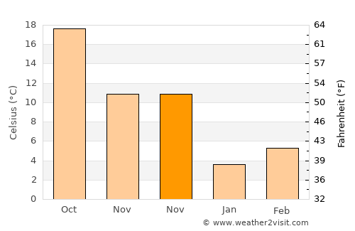Yavuzeli average temperature in November