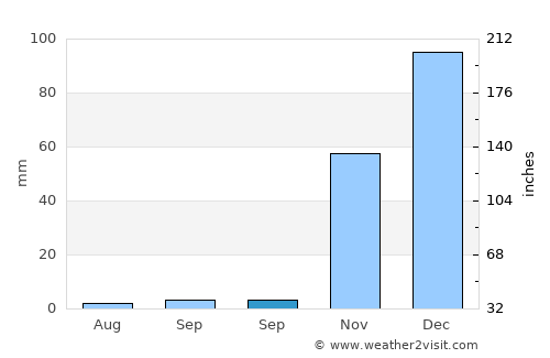 Yavuzeli average rain in September