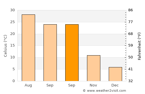 Yavuzeli average temperature in September