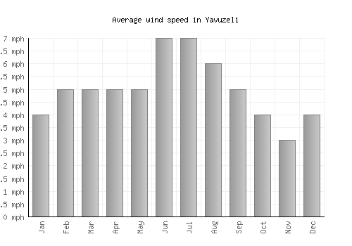 Yavuzeli average winspeed by month (mph)