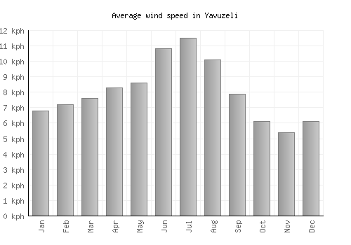 Yavuzeli average winspeed by month (km/h)