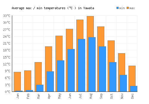 Yawata average minimum / maximum temperatures (Celsius)