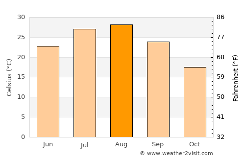 Yawata average temperature in August