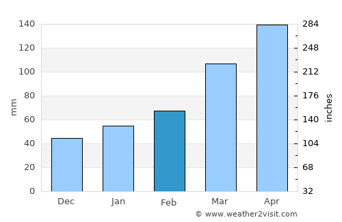 Yawata average rain in February