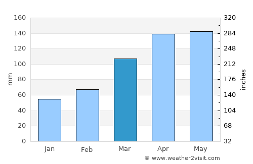 Yawata average rain in March