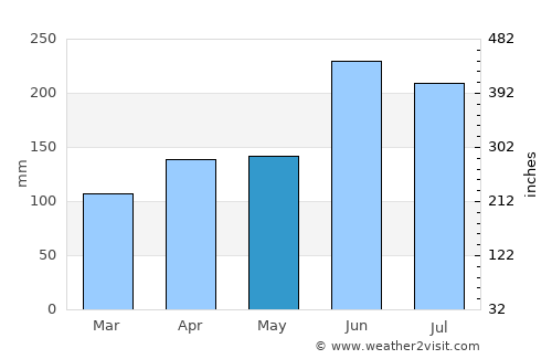 Yawata average rain in May