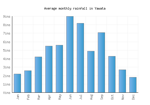 Yawata monthly rainfall chart (inches)
