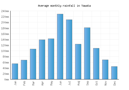 Yawata monthly rainfall chart (mm)