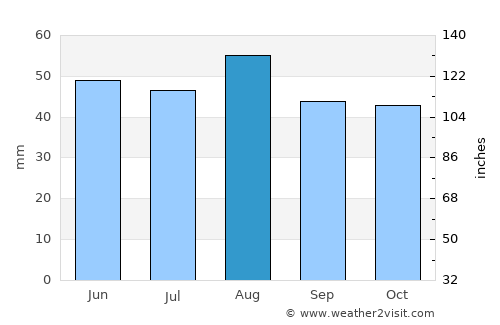 Yaxley average rain in August