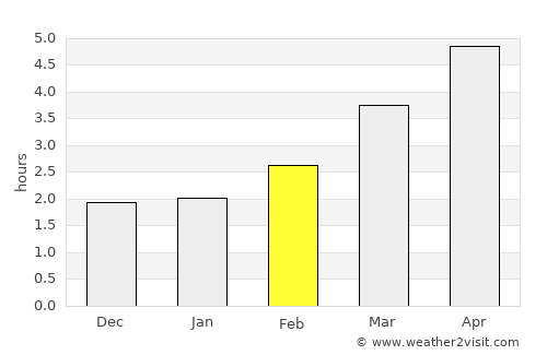 Yaxley average rain in February