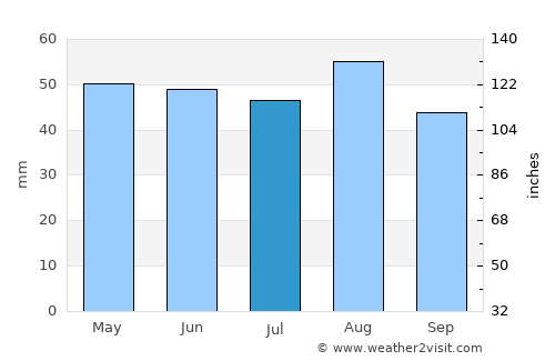 Yaxley average rain in July