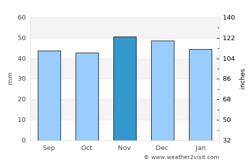 Yaxley average rain in November