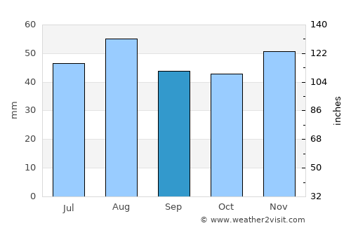 Yaxley average rain in September
