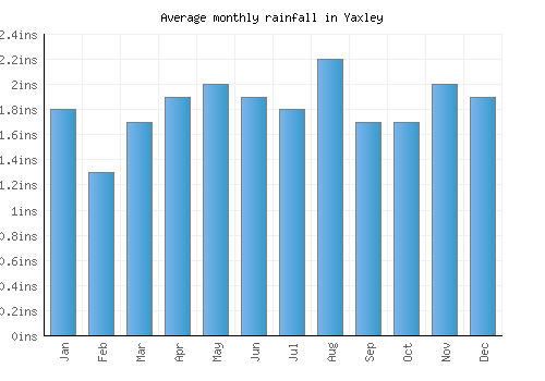 Yaxley monthly rainfall chart (inches)