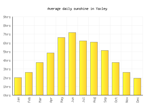 Yaxley average daily sunshine chart