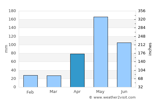 Yayas de Viajama average rain in April
