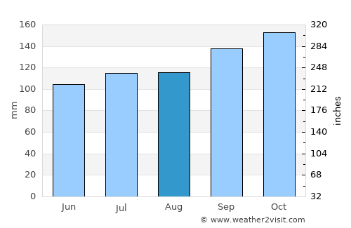 Yayas de Viajama average rain in August