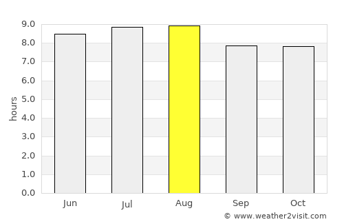 Yayas de Viajama average rain in August