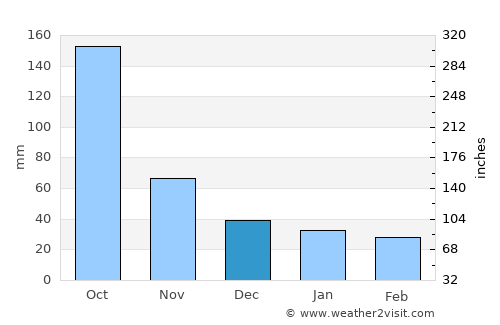 Yayas de Viajama average rain in December