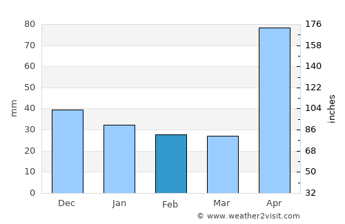 Yayas de Viajama average rain in February