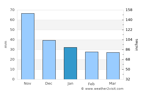Yayas de Viajama average rain in January