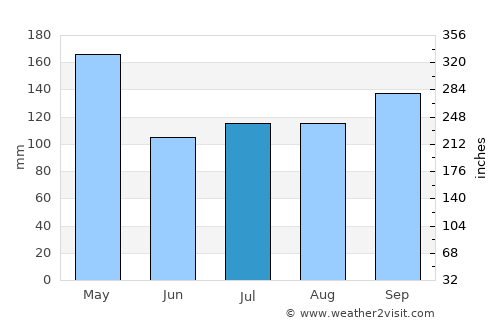 Yayas de Viajama average rain in July