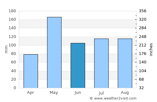 Yayas de Viajama average rain in June