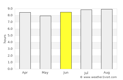 Yayas de Viajama average rain in June