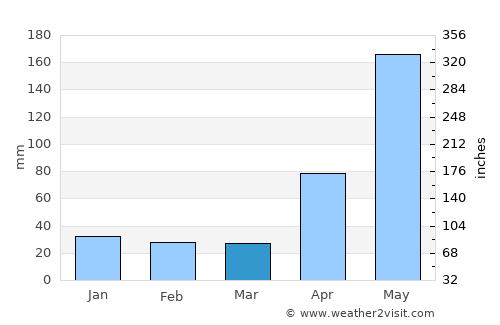 Yayas de Viajama average rain in March
