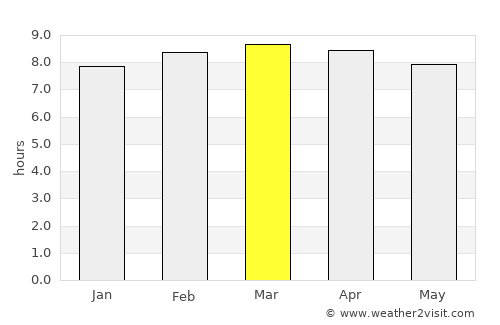 Yayas de Viajama average rain in March