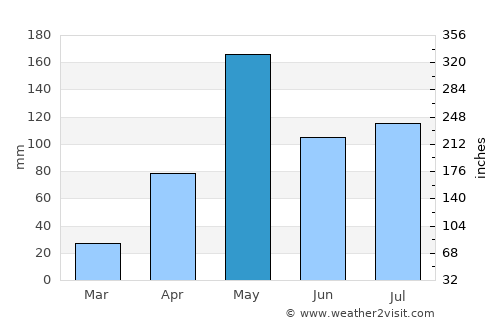 Yayas de Viajama average rain in May