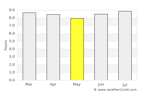 Yayas de Viajama average rain in May