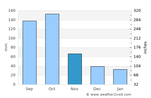 Yayas de Viajama average rain in November