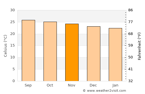 Yayas de Viajama average temperature in November