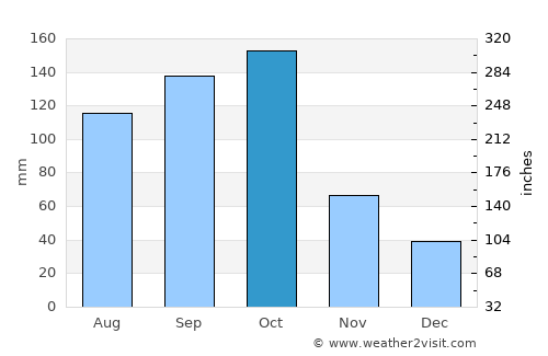 Yayas de Viajama average rain in October
