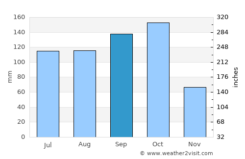 Yayas de Viajama average rain in September