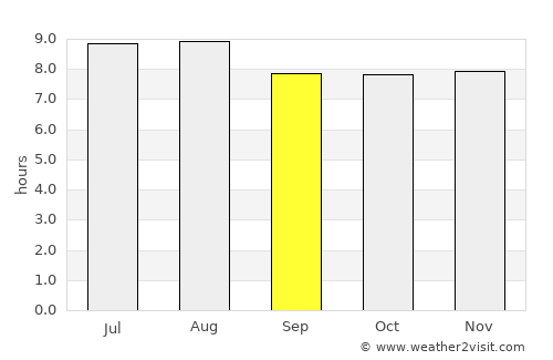 Yayas de Viajama average rain in September
