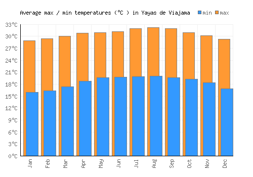 Yayas de Viajama average minimum / maximum temperatures (Celsius)