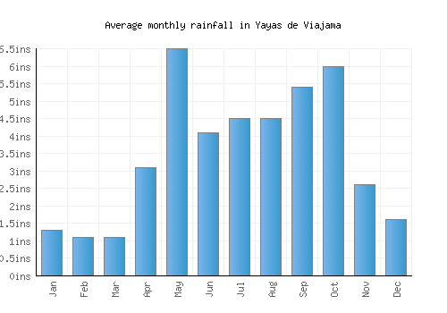 Yayas de Viajama monthly rainfall chart (inches)
