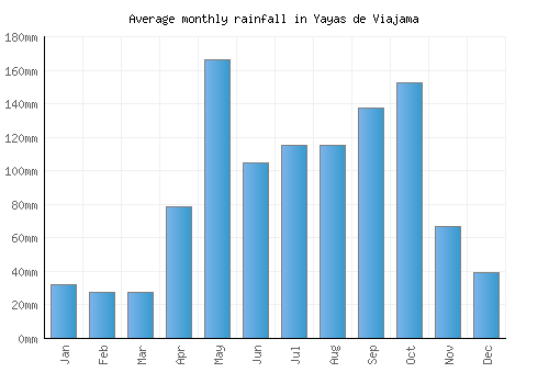 Yayas de Viajama monthly rainfall chart (mm)