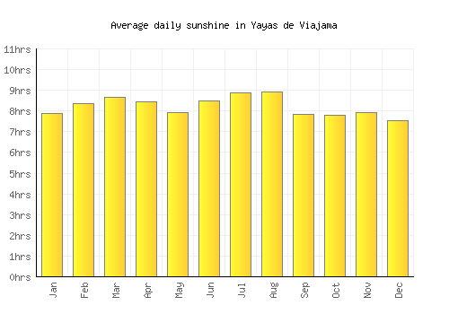 Yayas de Viajama average daily sunshine chart