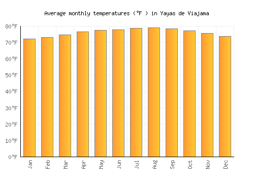 Yayas de Viajama average temperature chart (Fahrenheit)