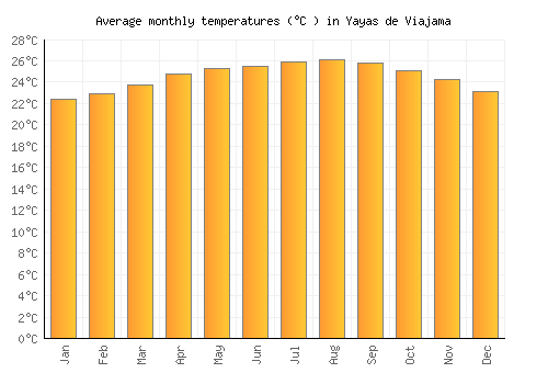Yayas de Viajama average temperature chart (Celsius)