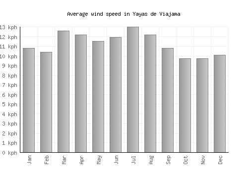 Yayas de Viajama average winspeed by month (km/h)