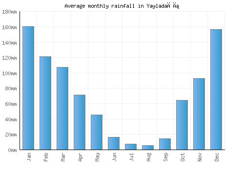 Yayladağı monthly rainfall chart (mm)
