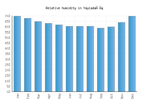 Yayladağı relative humidity averages