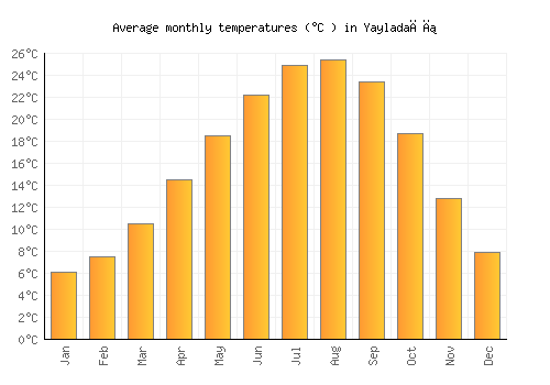 Yayladağı average temperature chart (Celsius)